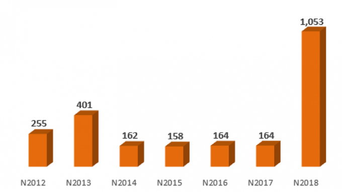 LNTT của MSB giai đoạn 2012 - 2018 (Đvt: Tỷ đồng)