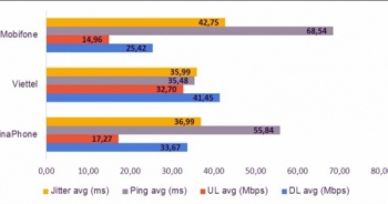 Tốc độ internet ở Việt Nam đạt mức cao trên thế giới
