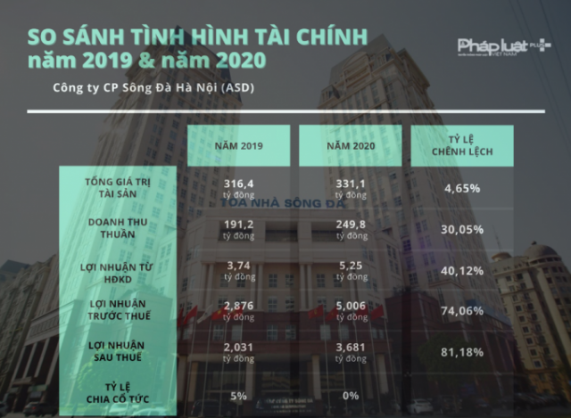 Nợ BHXH, Công ty CP Sông Đà Hà Nội vẫn có kết quả kinh doanh tốt?