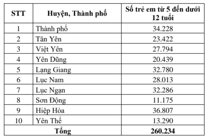 Thống kê số lượng trẻ từ 5 đến 12 tuổi trên địa bàn tỉnh Bắc Giang.
