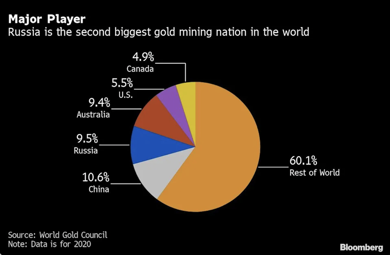 Theo Hội đồng vàng thế giới, Nga là nhà sản xuất vàng lớn thứ 2 trên thế giới, chiếm 9,5% sản lượng (Đồ họa: Bloomberg).
