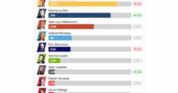 Bầu cử Tổng thống Pháp: Khó dự đoán