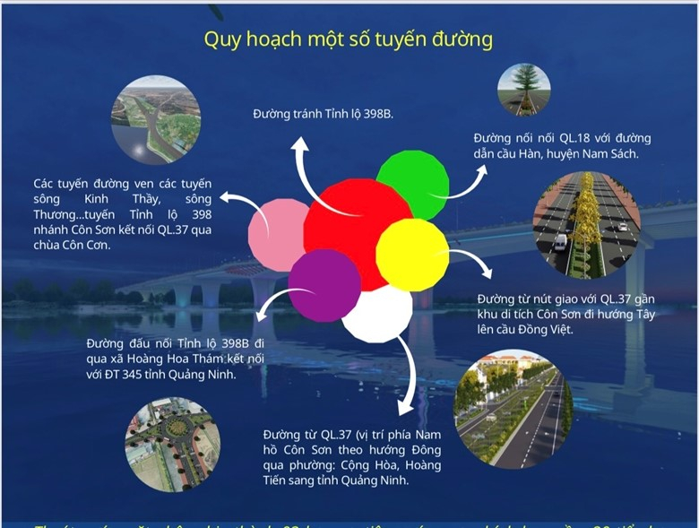 Hoàn thiện mạng lưới giao thông thành phố Chí Linh, kết nối Tỉnh lộ 398b, Quốc lộ 18 với vùng kinh tế trọng điểm phía Bắc.