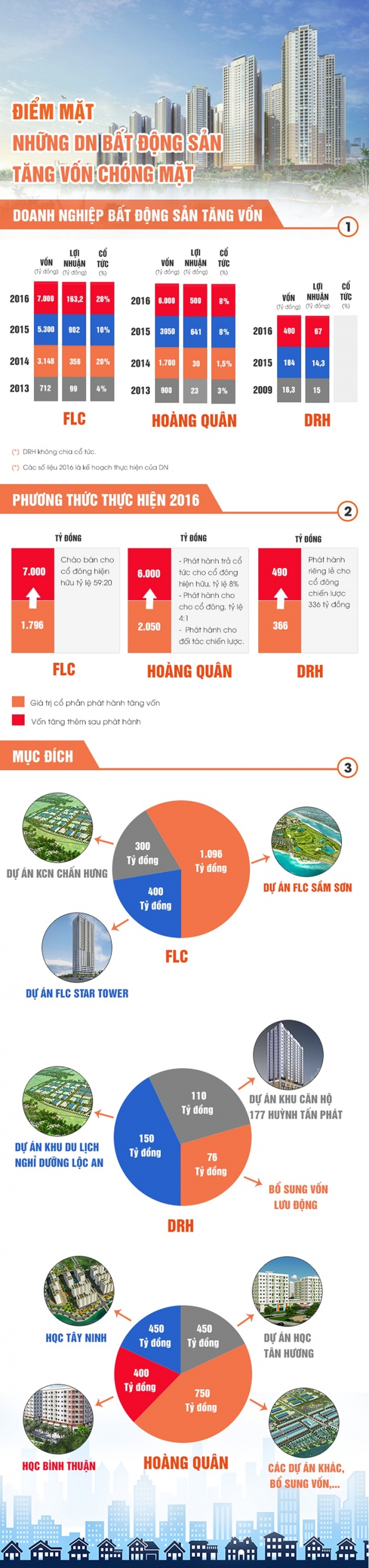 Infographic: Điểm mặt những DN bất động sản tăng vốn ch&oacute;ng mặt