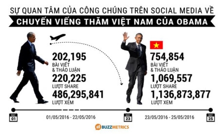 Chủ đề g&igrave; &ldquo;dậy s&oacute;ng&rdquo; nhất cộng đồng mạng khi &ocirc;ng Obama thăm Việt Nam?