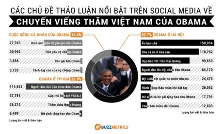 Chủ đề g&igrave; &ldquo;dậy s&oacute;ng&rdquo; nhất cộng đồng mạng khi &ocirc;ng Obama thăm Việt Nam?