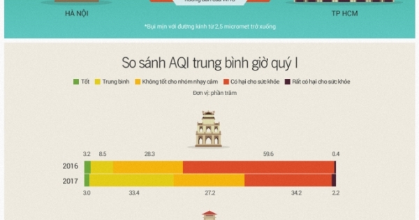 So sánh chất lượng không khí của Hà Nội và TP HCM