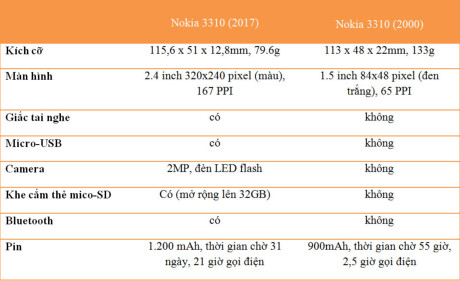 Những điểm kh&aacute;c nhau giữa Nokia 3310 mới v&agrave; Nokia 3310 đời cũ.
