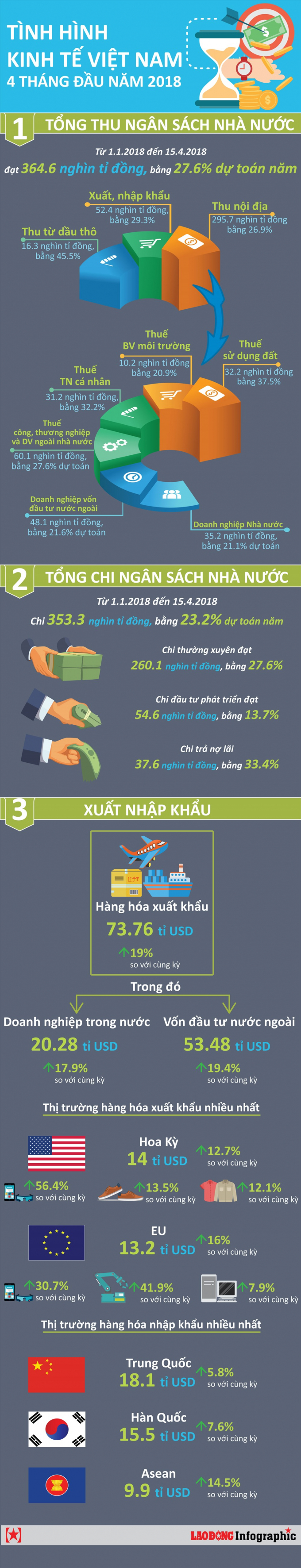 Infographic: Bức tranh kinh tế Việt Nam 4 th&aacute;ng đầu năm 2018