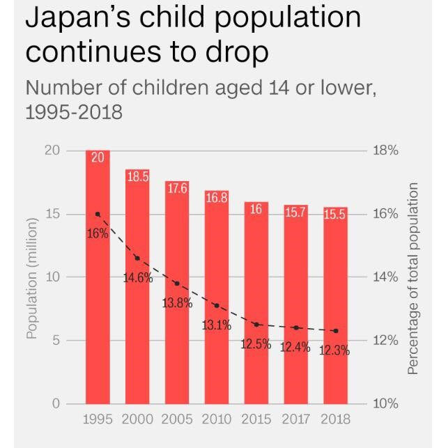 Tỷ lệ trẻ dưới 14 tuổi tại Nhật Bản từ năm 1995 -2018