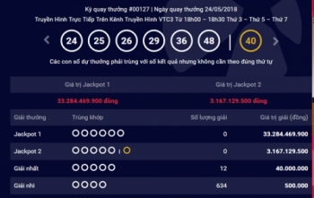 Kết quả xổ số Vietlott 24/5: Giải Jackpot đã lên tới hơn 33 tỷ