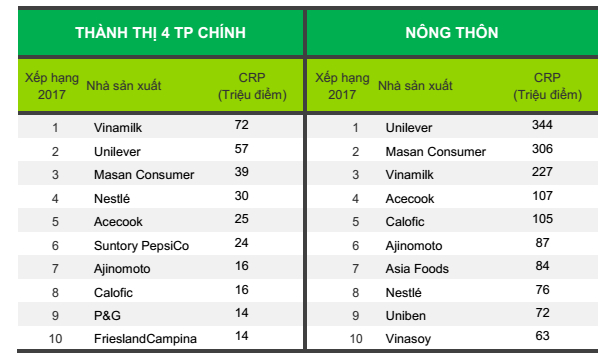 Bảng xếp hạng 10 nh&agrave; sản xuất được chọn mua nhiều nhất ở Th&agrave;nh thị 4 th&agrave;nh phố ch&iacute;nh v&agrave; N&ocirc;ng th&ocirc;n Việt Nam.