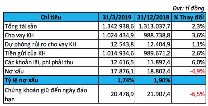 Một số chỉ tiêu tài chính của BIDV (Nguồn: Diệp Bình tổng hợp).