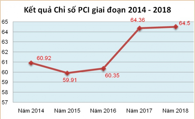 Điểm Chỉ số PCI của tỉnh Bắc Ninh giai đoạn 2014 – 2018.