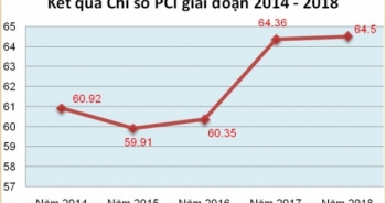 Chỉ số PCI Bắc Ninh: Những nỗ lực cải cách được ghi nhận