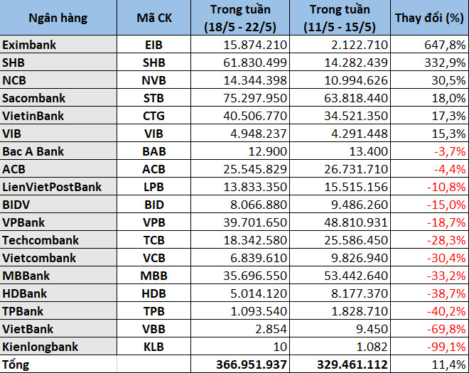 Cổ phiếu ngân hàng tuần qua: CTG và VCB bật tăng, vốn hóa toàn ngành vượt 900.000 tỉ đồng - Ảnh 5.