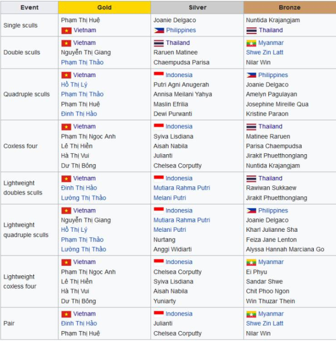 Danh sách nữ VĐV Việt Nam giành 8 HCV SEA Games 31.