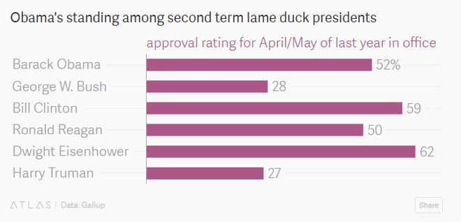 Tỷ lệ ủng hộ của Tổng thống Obama cuối nhiệm kỳ so với c&aacute;c vị cựu tổng thống kh&aacute;c (%).