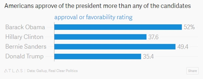 Tỷ lệ ủng hộ của c&aacute;c ứng cử vi&ecirc;n v&agrave; Tổng thống Obama (%).