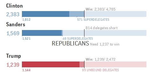 B&agrave; Hillary gi&agrave;nh đủ 2.383 phiếu, trong khi ở đảng Cộng h&ograve;a, ứng vi&ecirc;n Donald Trump gi&agrave;nh 1.239 phiếu, vượt số phiếu tối thiểu. (Ảnh: NYTimes)