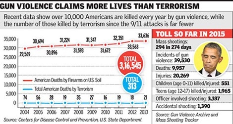 Số người thiệt mạng, thương vong v&igrave; s&uacute;ng đạn ở Mỹ cao hơn số người chết do khủng bố. (Ảnh: CDC)