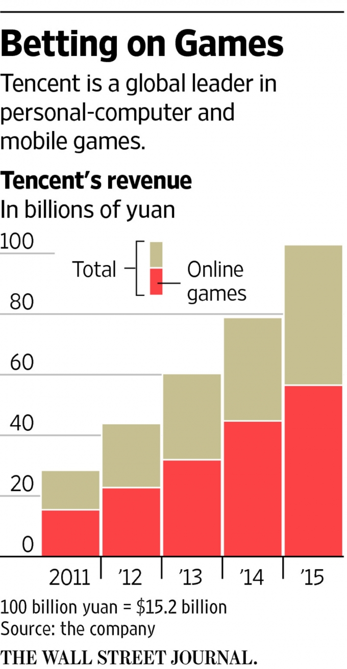 Số tiền Tencent bỏ v&agrave;o ph&aacute;t triển game trong giai đoạn 2011-2015