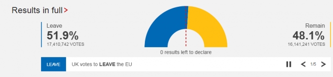 Kết quả cuộc trưng cầu d&acirc;n &yacute; tại Anh. (Ảnh: BBC)