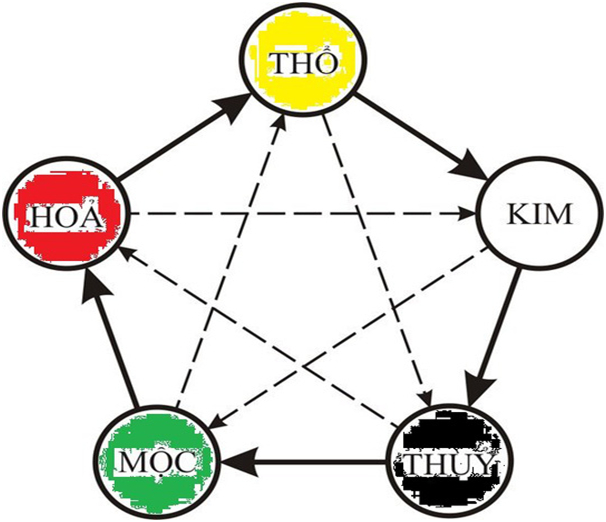 &nbsp;Một m&ocirc;i trường sống thuận Ngũ H&agrave;nh, &nbsp;&Acirc;m Dương phải đảm bảo được sự h&agrave;i h&ograve;a giữa năm yếu tố.