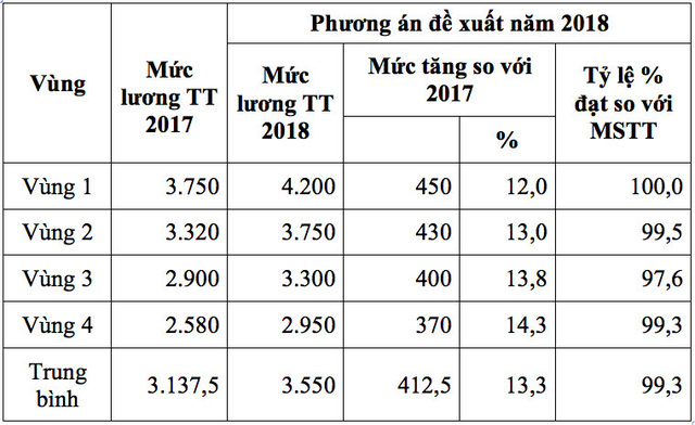 Phương &aacute;n đề xuất tăng lương tối thiểu v&ugrave;ng năm 2018 của Tổng LĐLĐ VN