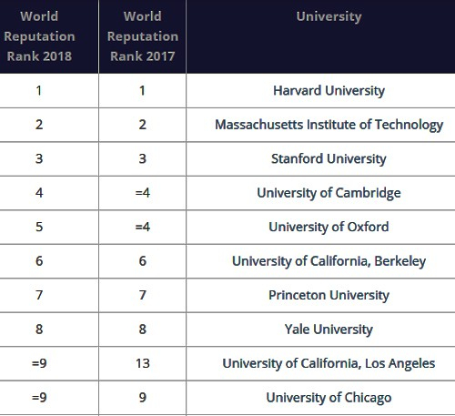 Top 10 Đại học danh tiếng nhất thế giới năm 2018 theo tạp ch&iacute; Times Higher Education.