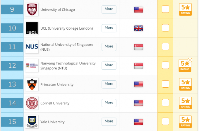Top 15 trường h&agrave;ng đầu trong bảng xếp hạng đại học thế giới QS 2019