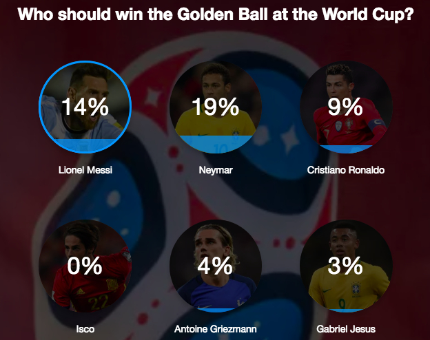 Tỷ lệ phiếu bầu d&agrave;nh cho Neymar cao hơn hẳn so với Messi v&agrave; Ronaldo