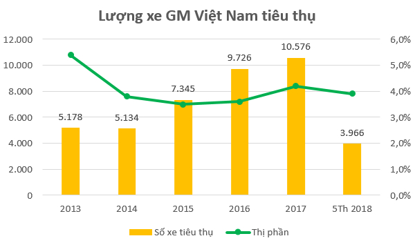 Thị phần ti&ecirc;u thụ GM Việt Nam kh&aacute; thấp