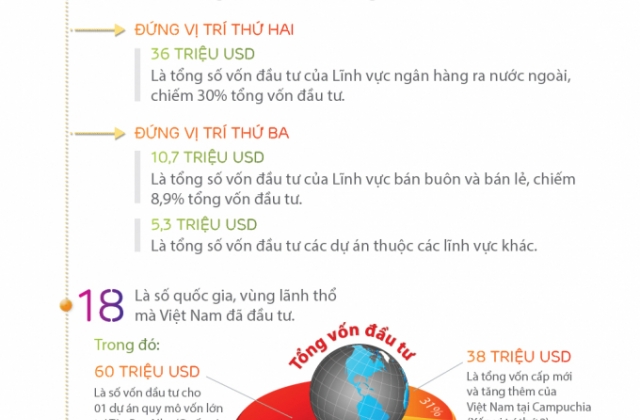 [Infographics] Doanh nghiệp Việt mạnh tay đầu tư ra nước ngoài