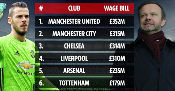 Choáng với mức lương khổng lồ của các ngôi sao Man Utd