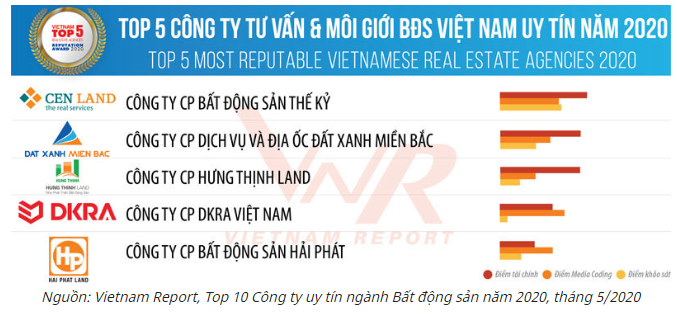 DKRA Vietnam - công ty tư vấn và môi giới BĐS Việt Nam uy tín năm 2020 theo BXH Top 5 của VietNam Report.