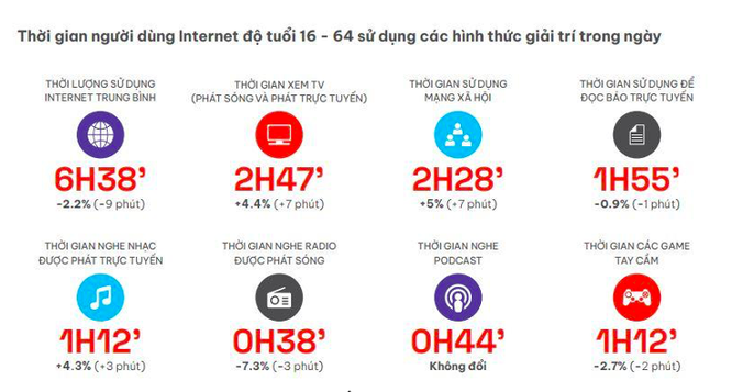 Thời gian người dùng Internet Việt Nam độ tuổi 16 - 64 sử dụng các hình thức giải trí trong ngày. Nguồn: Báo cáo Repota 2022.