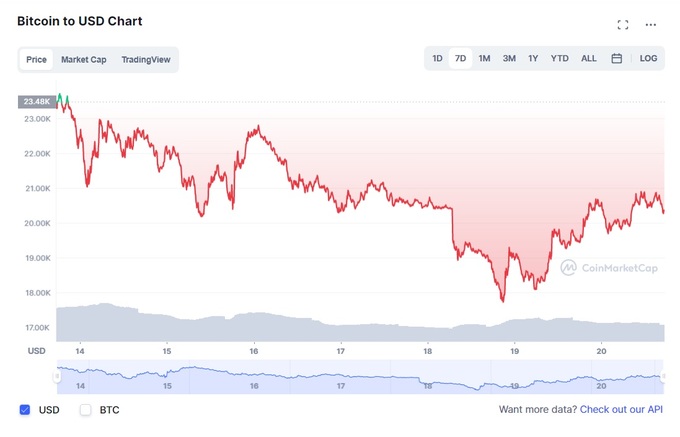 Biểu đồ giá Bitcoin trong tuần qua (Ảnh chụp màn hình).
