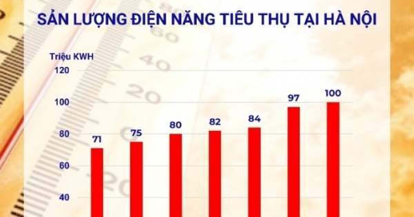 Nắng nóng gay gắt khiến lượng điện tiêu thụ ở Hà Nội lập "đỉnh" ngày 21/6