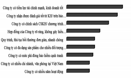 C&aacute;c yếu tố quyết định lựa chọn thương hiệu BH của kh&aacute;ch h&agrave;ng tại Việt Nam.