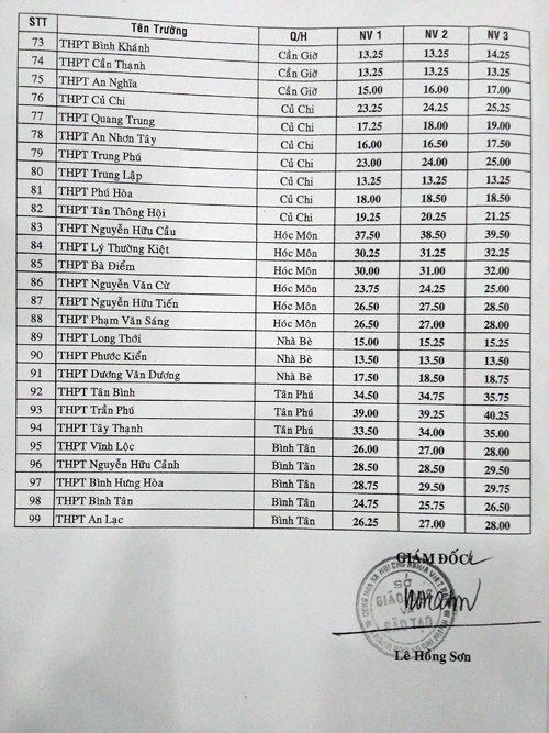 Danh s&aacute;ch điểm chuẩn v&agrave;o lớp 10 của 99 trường THPT ở TP HCM. (D&acirc;n Việt)