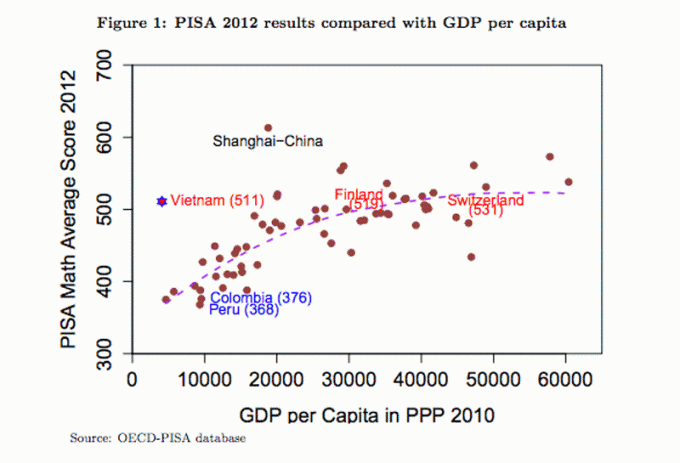Kết quả PISA 2012 c&ugrave;ng GDP đầu người của c&aacute;c nước. &nbsp;