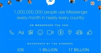 Ứng dụng Messenger Facebook cán mốc 1 tỷ người dùng mỗi tháng