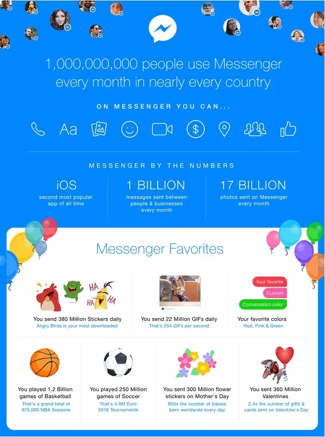 T&iacute;nh năng Messenger Facebook c&aacute;n mốc 1 tỷ người d&ugrave;ng mỗi th&aacute;ng.
