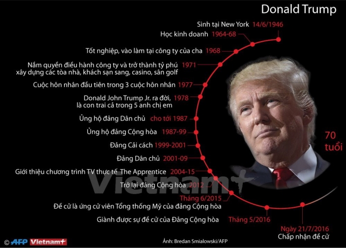 Tiểu sử t&oacute;m tắt của ứng cử vi&ecirc;n Donald Trump
