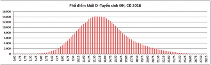 So s&aacute;nh phổ điểm thi THPT quốc gia theo khối 2016-2017