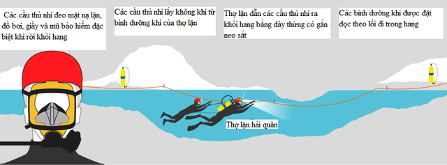 Đồ họa m&ocirc; tả qu&aacute; tr&igrave;nh thợ lặn đưa c&aacute;c cầu thủ nh&iacute; của đội b&oacute;ng thiếu ni&ecirc;n Th&aacute;i Lan ra khỏi hang Tham Luang (Nguồn: Guardian)