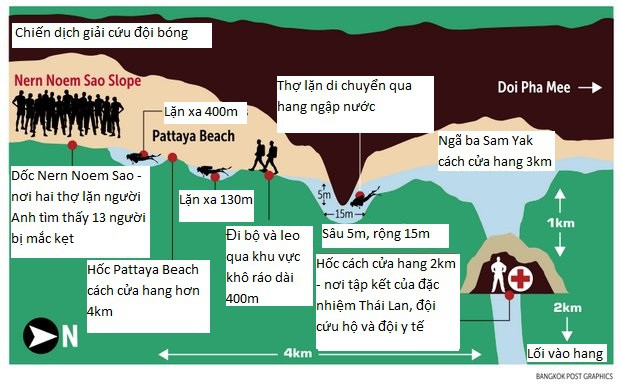 Đồ họa qu&atilde;ng đường di chuyển của đội cứu hộ từ cửa hang tới nơi đội b&oacute;ng Th&aacute;i Lan tr&uacute; ch&acirc;n trong hang (Nguồn: Bangkok Post)