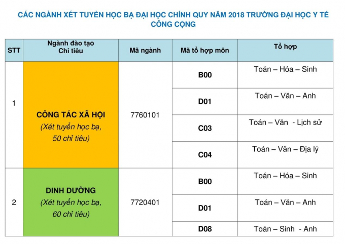 Trường Đại học Y tế c&ocirc;ng cộng nhận đăng k&yacute; x&eacute;t tuyển học bạ đến ng&agrave;y 30/07