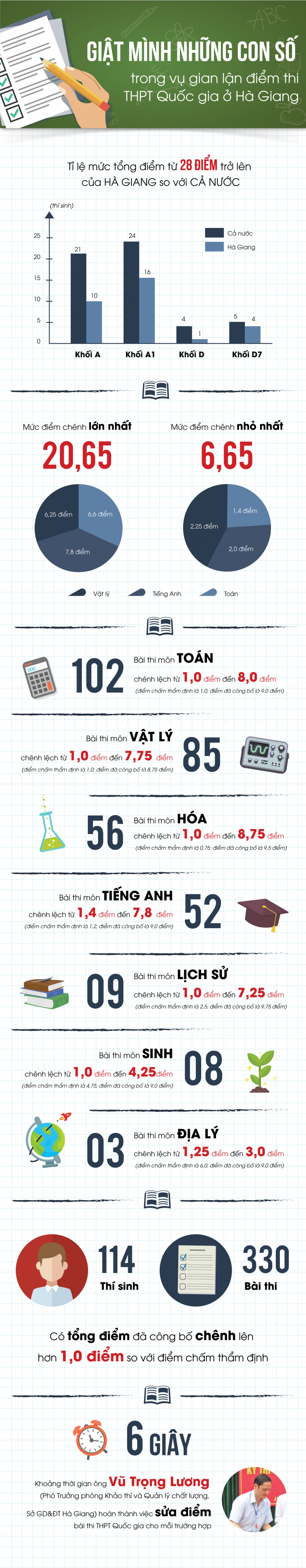 Infographic - Giật m&igrave;nh những con số gian lận điểm thi ở H&agrave; Giang